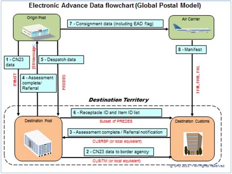 Globe Postal Network